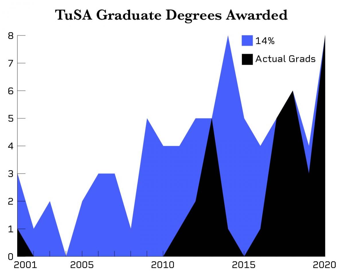 Line graph show the number of actual TuSA Graduate students (in black) identifying as Black, versus the number that would have graduated in a given year (in blue) if our alumni reflected the national demographics. The resulting blue area shows the gap, or "missing," Black graduates referenced above.