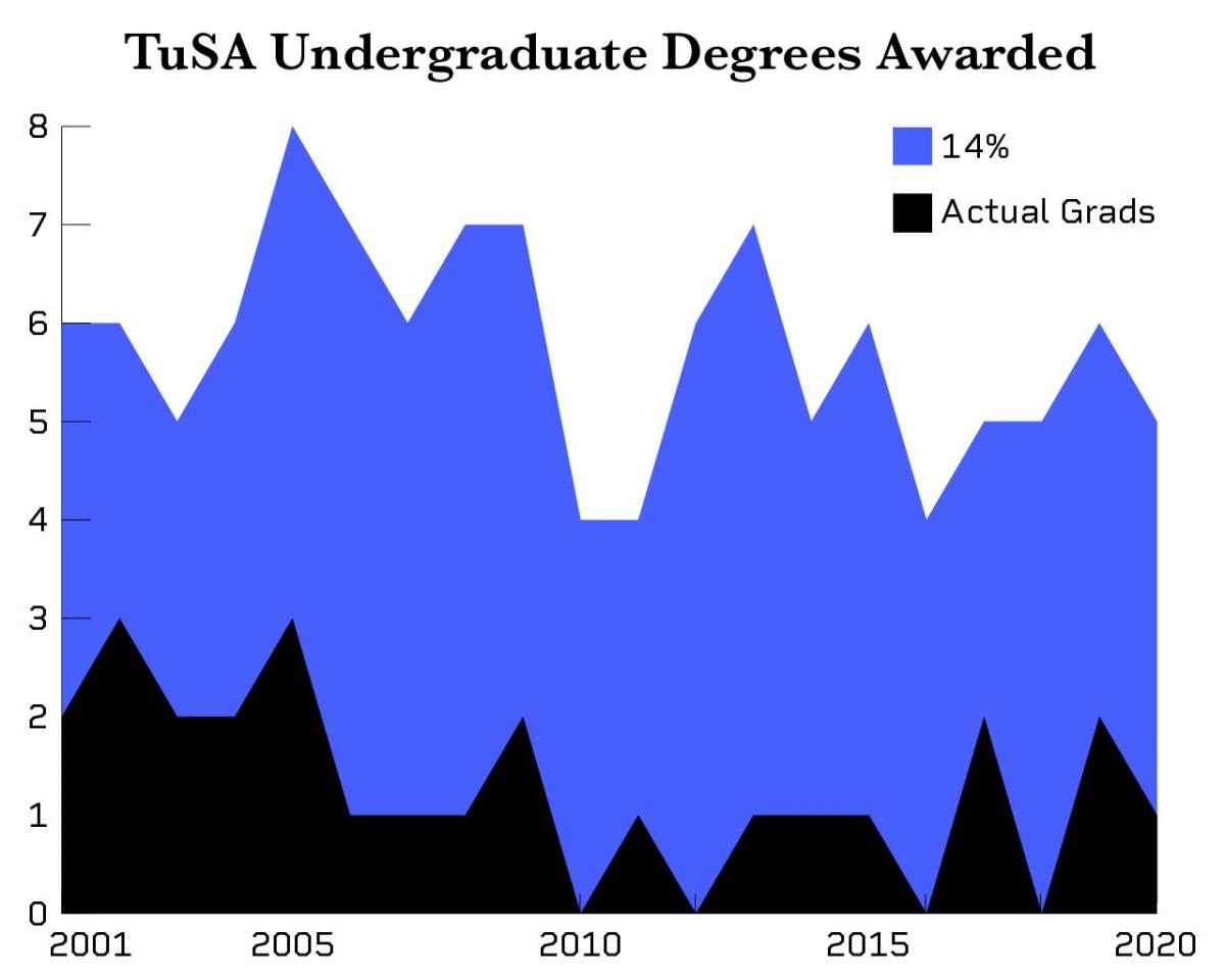 Line graph show the number of actual TuSA Undergraduate students (in black) identifying as Black, versus the number that would have graduated in a given year (in blue) if our alumni reflected the national demographics. The resulting blue area shows the gap, or "missing," Black graduates referenced above.