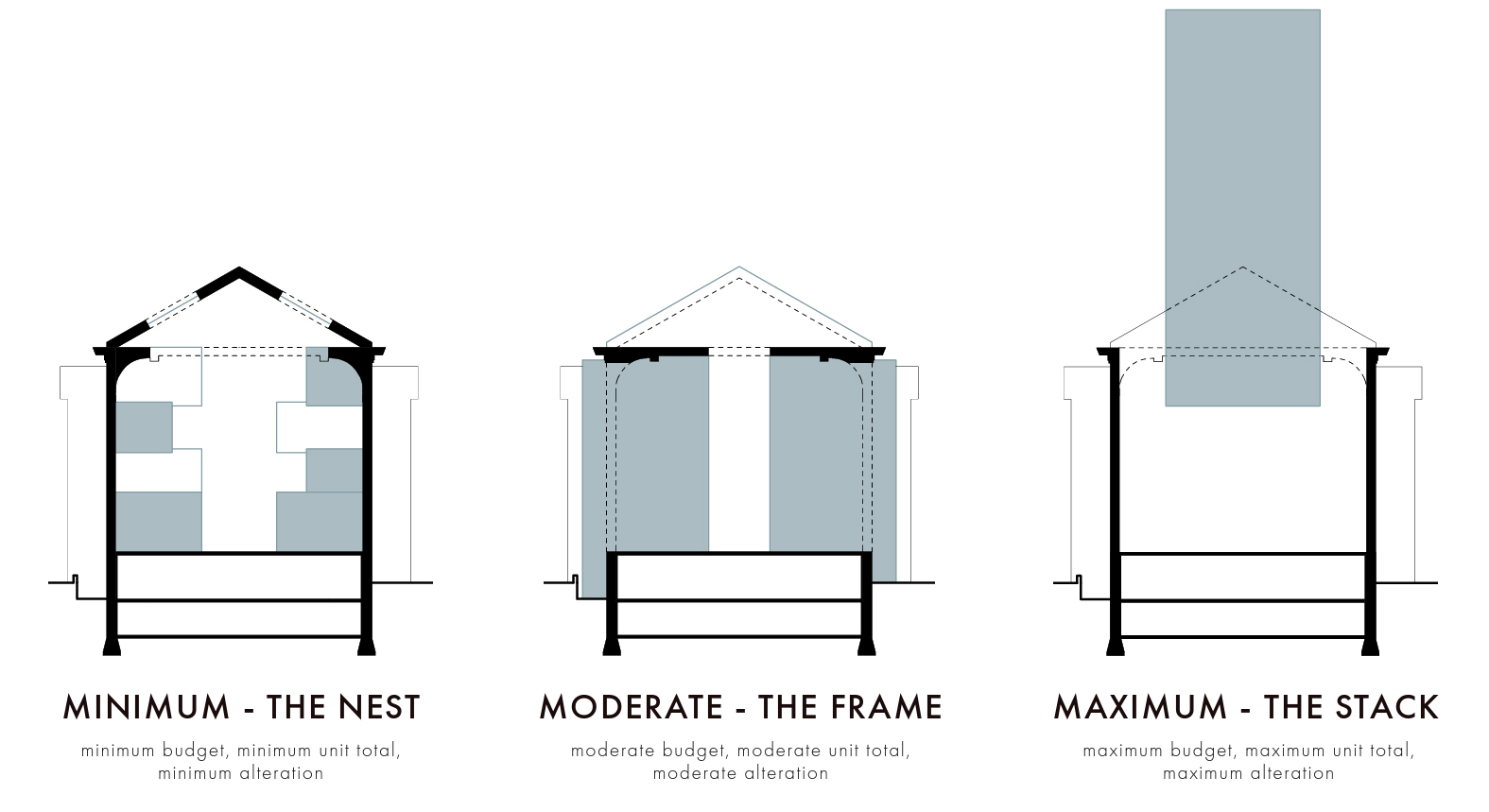 Olivia Georgakopoulos and Alyssa Barber's thesis: breakdown of minimum, moderate, and maximum buildings