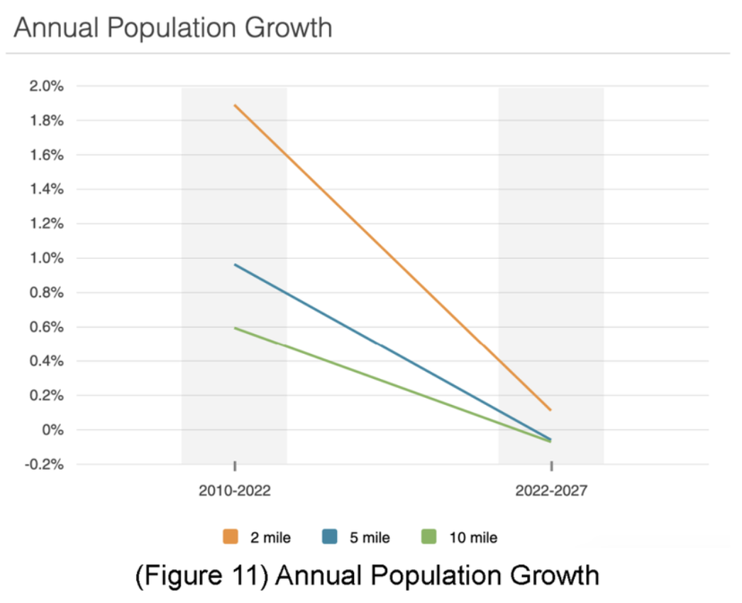 Annual Population Growth