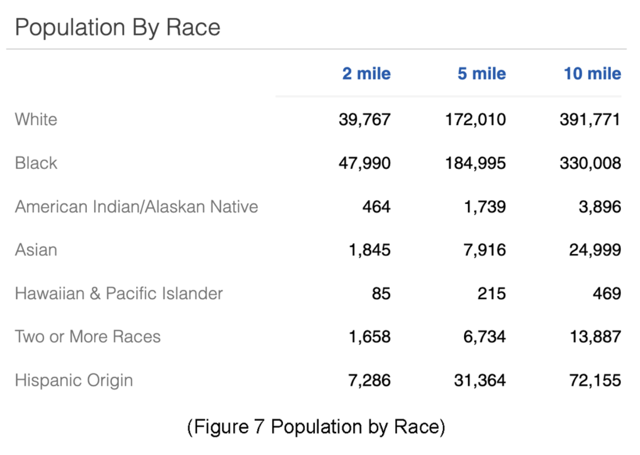 Population by Race