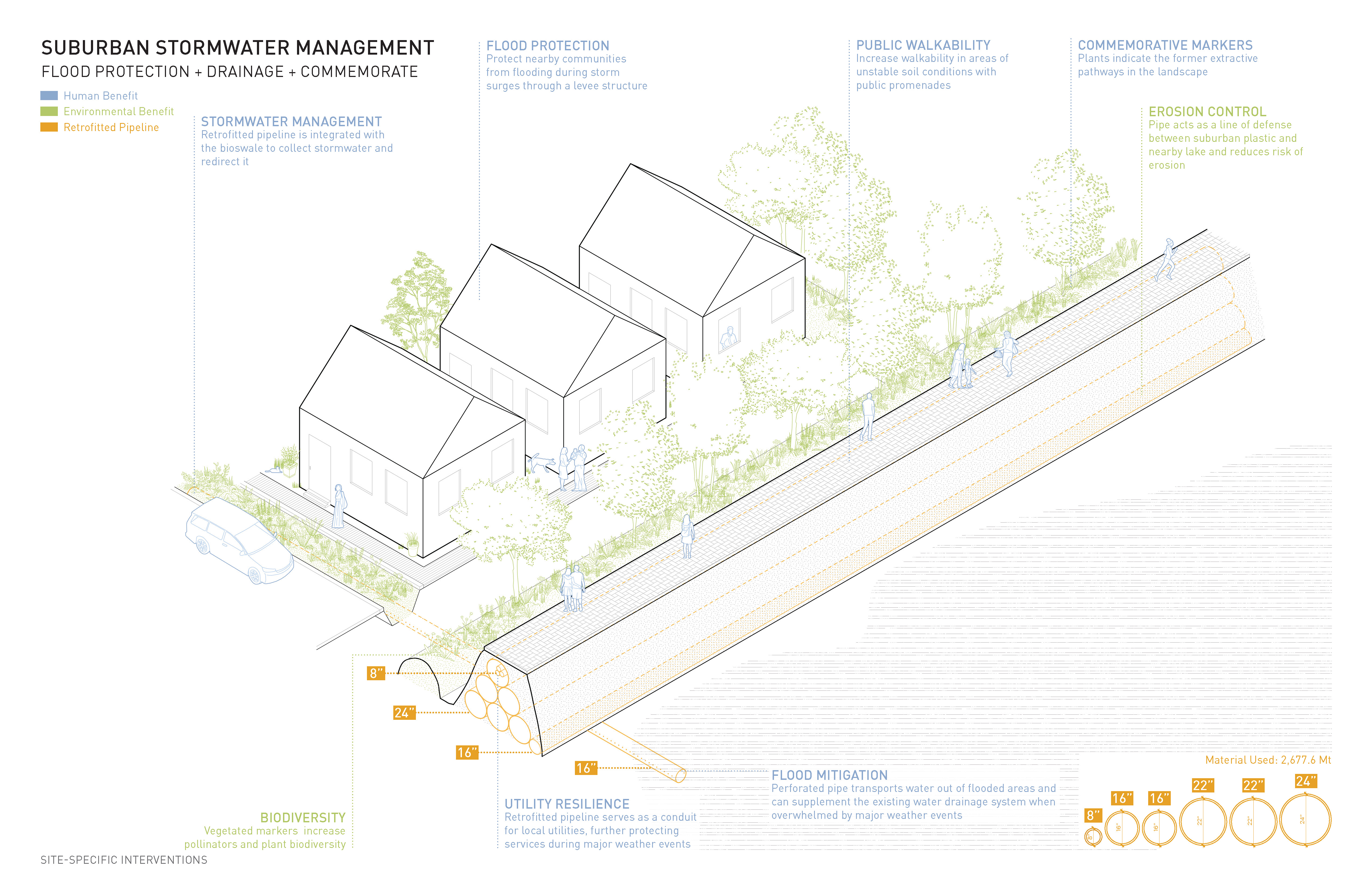 Stormwater Management Diagram