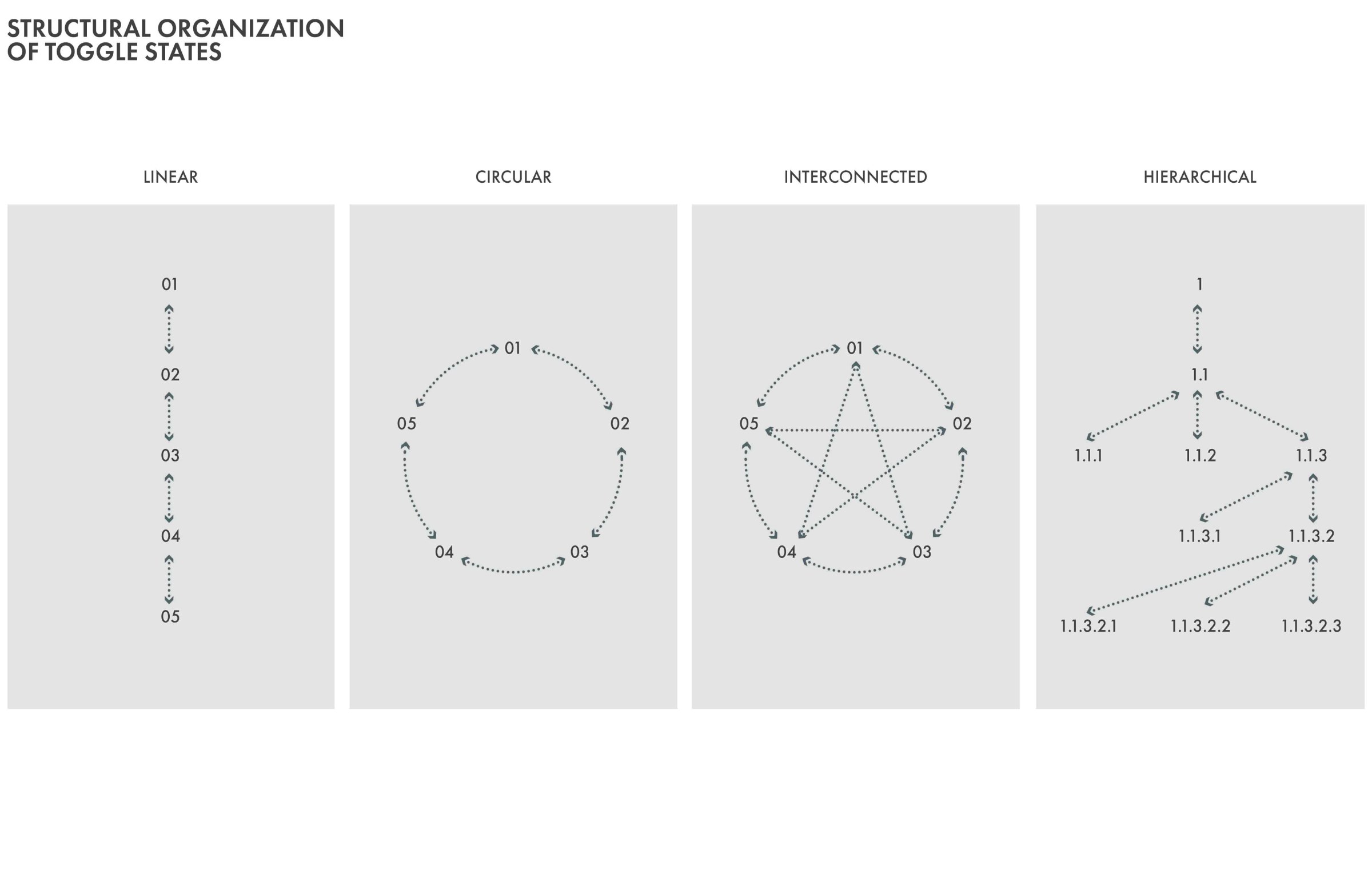  Luke Escobar's structural organization of toggle states