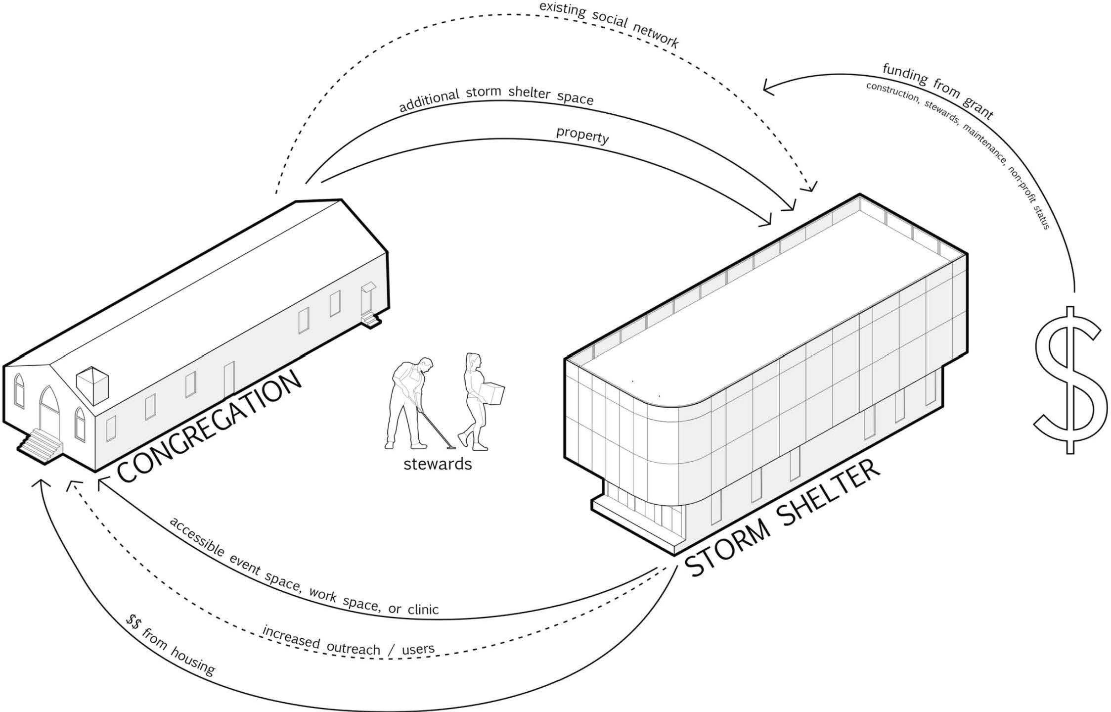 congregation and storm shelter in Kelsie Donovan's thesis project 