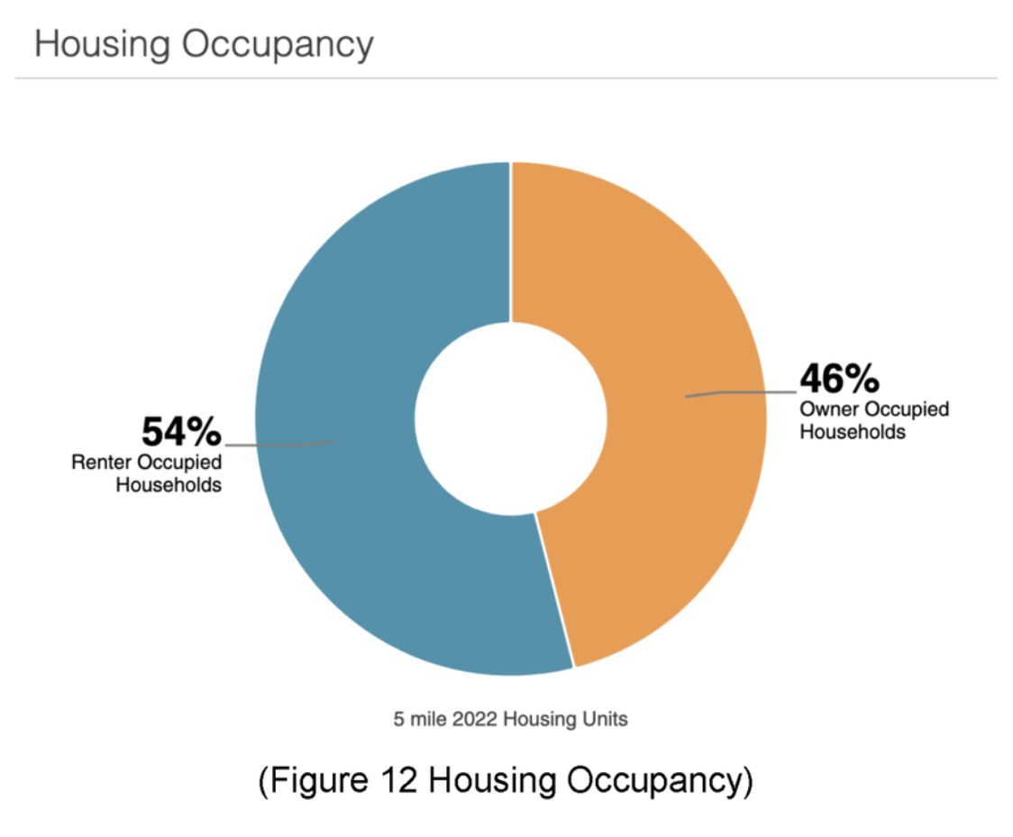 Graph of Housing Occupancy