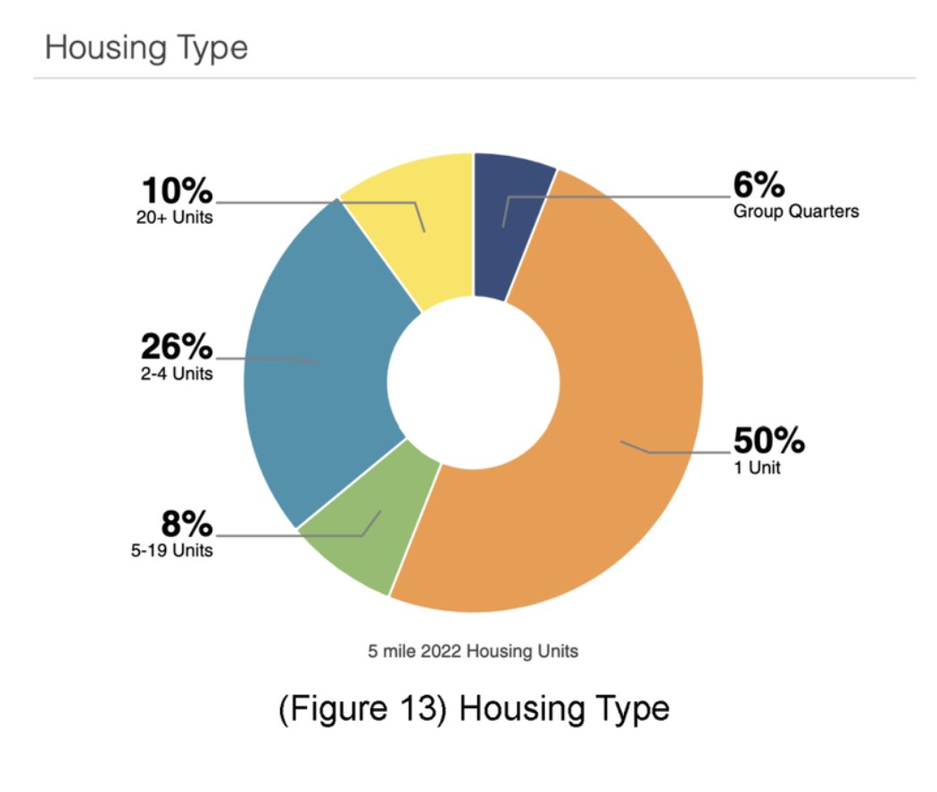 Graph of Housing Types