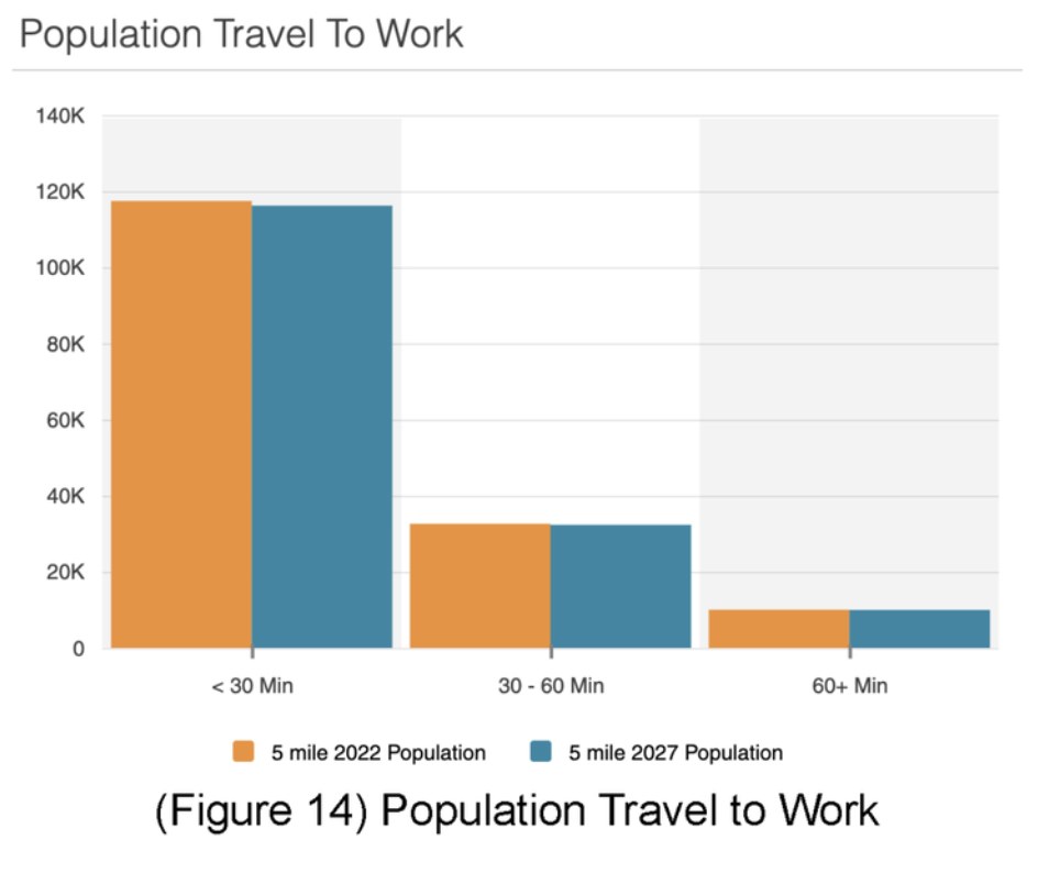 Population Graph of People Who Travel to Work