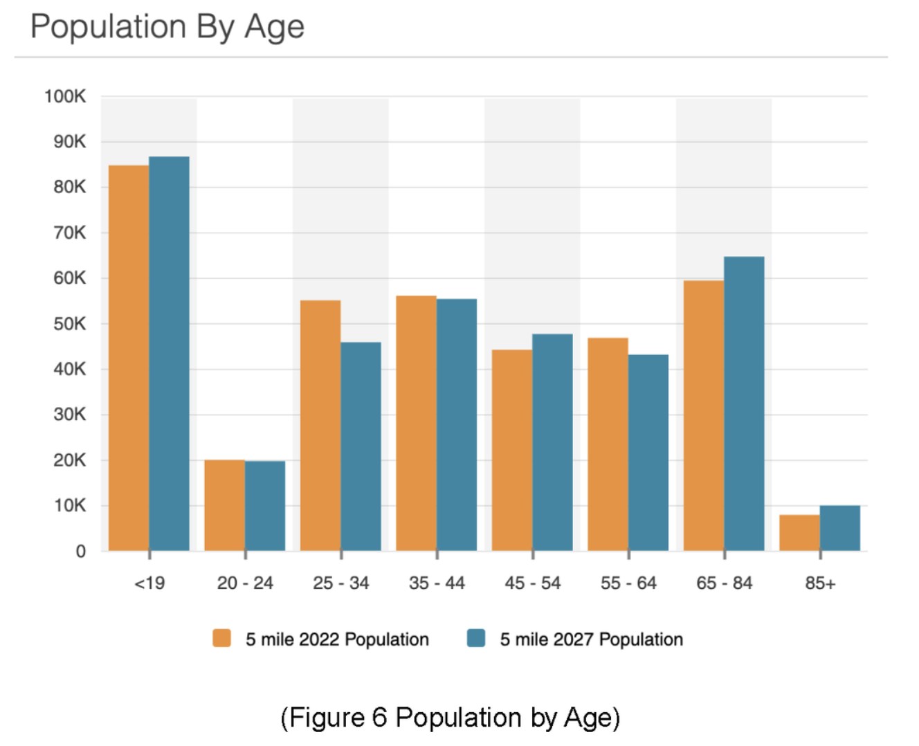 Population by Age