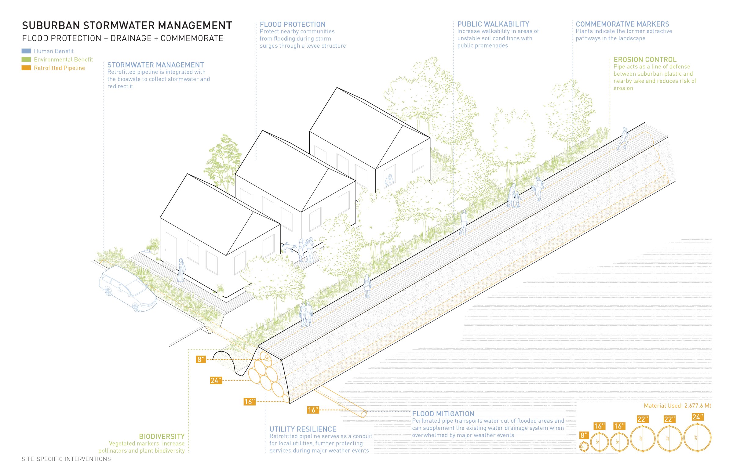 Stormwater Management Diagram
