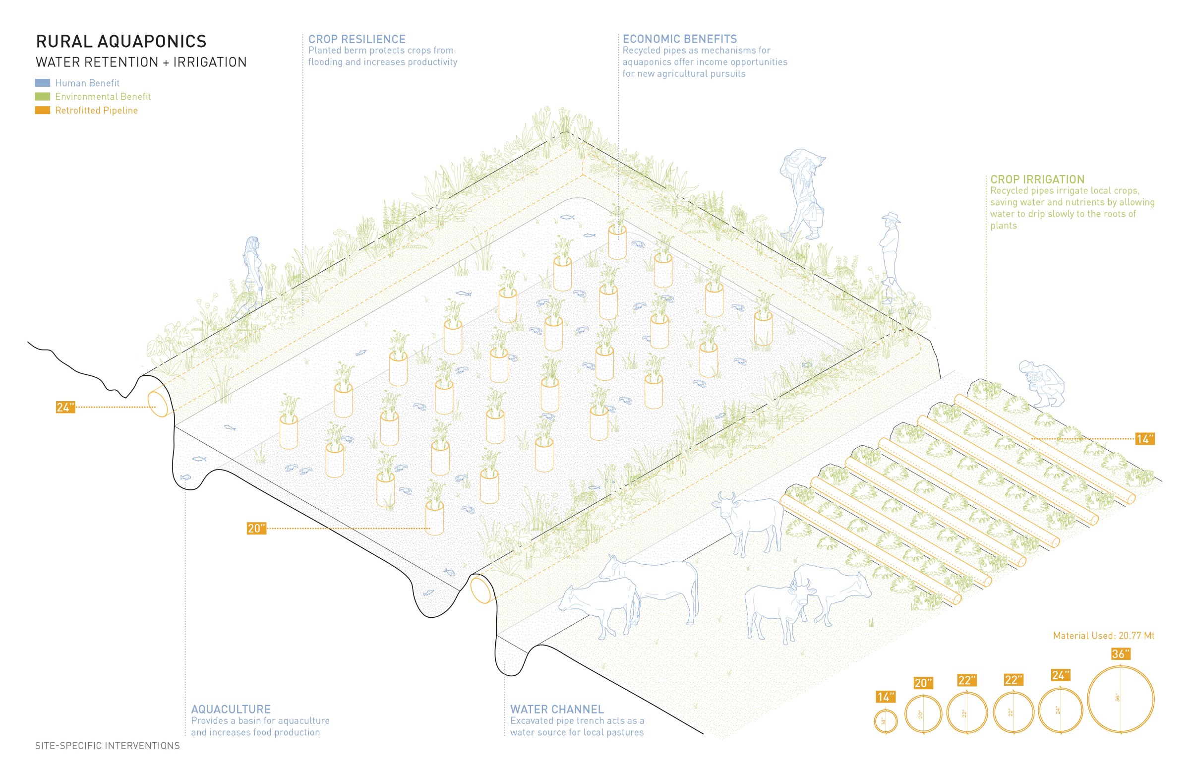 Rural Aquaponics Diagram